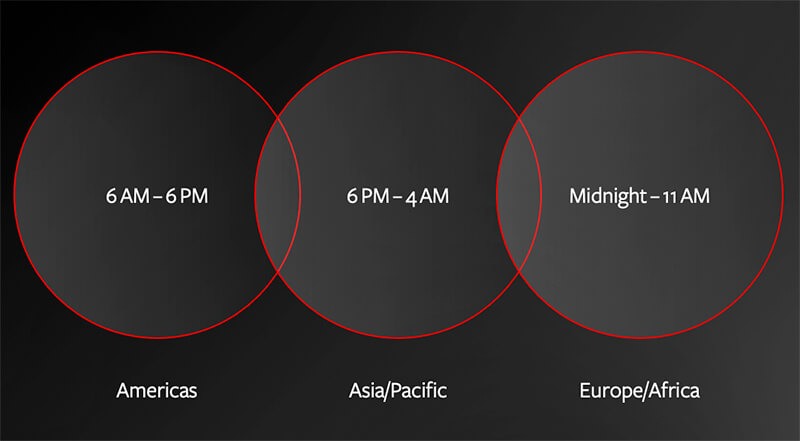 Follow the Sun With mixed teams spanning multiple disciplines and time zones, we can support your project around the clock.